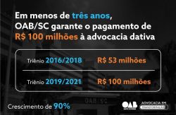 Em menos de tr�s anos, OAB/SC garante o pagamento de R$ 100 milh�es � advocacia dativa